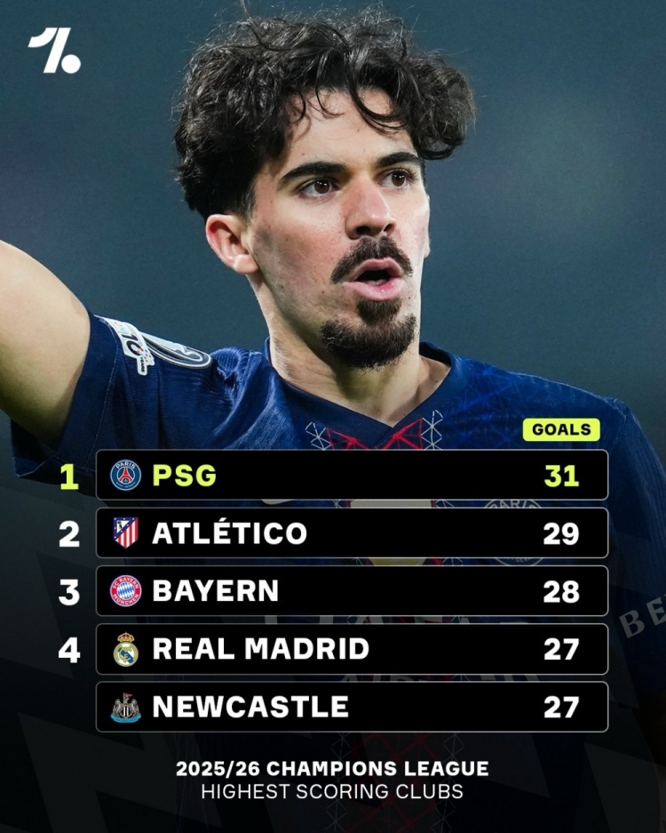 kaiyun.com-本赛季欧冠进球榜：巴黎31球居首，马竞29球、拜仁28球